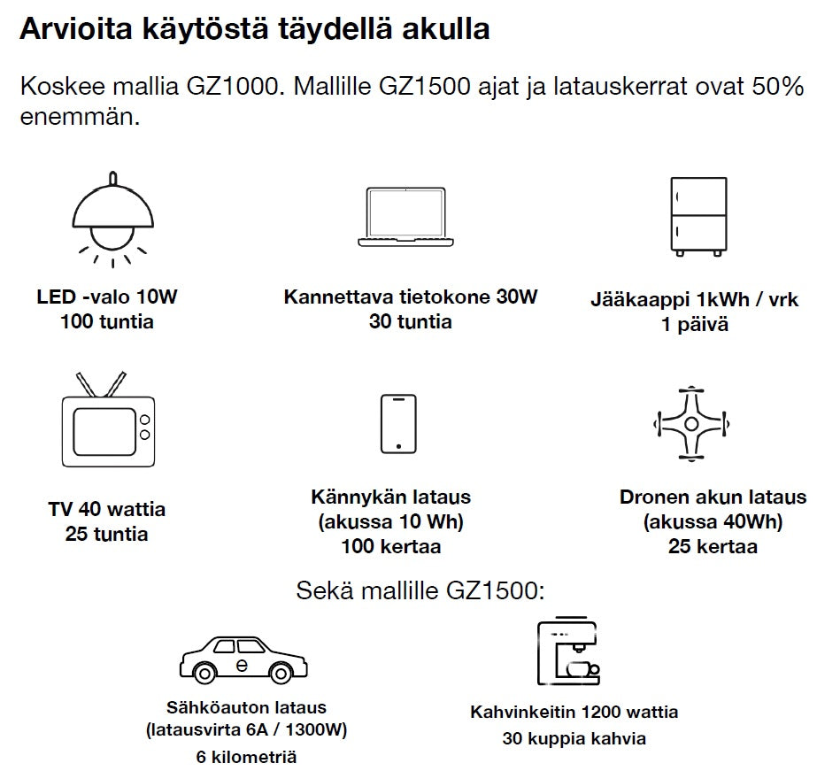 Gron Zone GZ1500-virta-asema